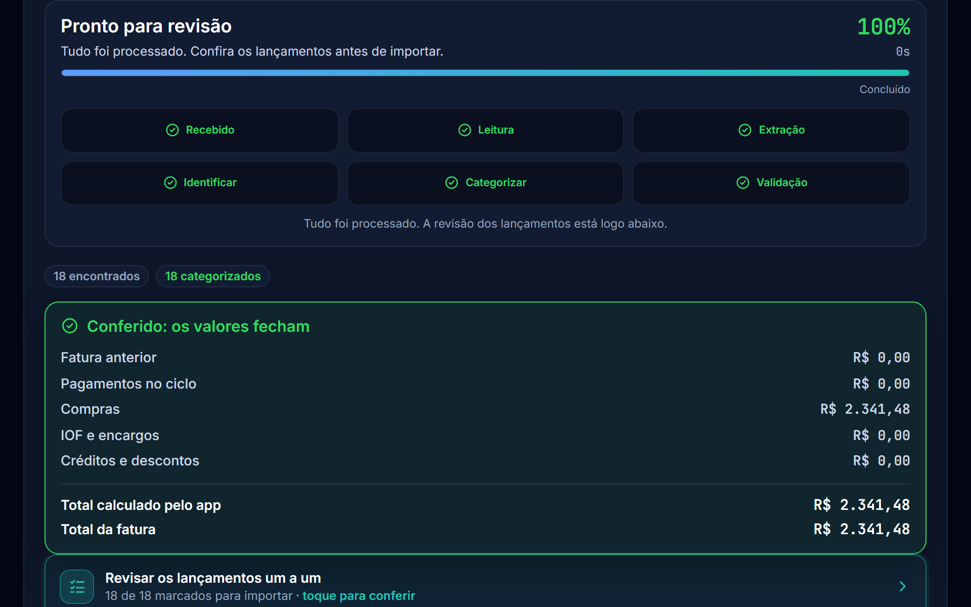 Importação concluída no CTRL 360°: seis etapas verdes, 18 lançamentos encontrados e categorizados, e o painel Conferido mostrando o total calculado pelo app igual ao total da fatura.
